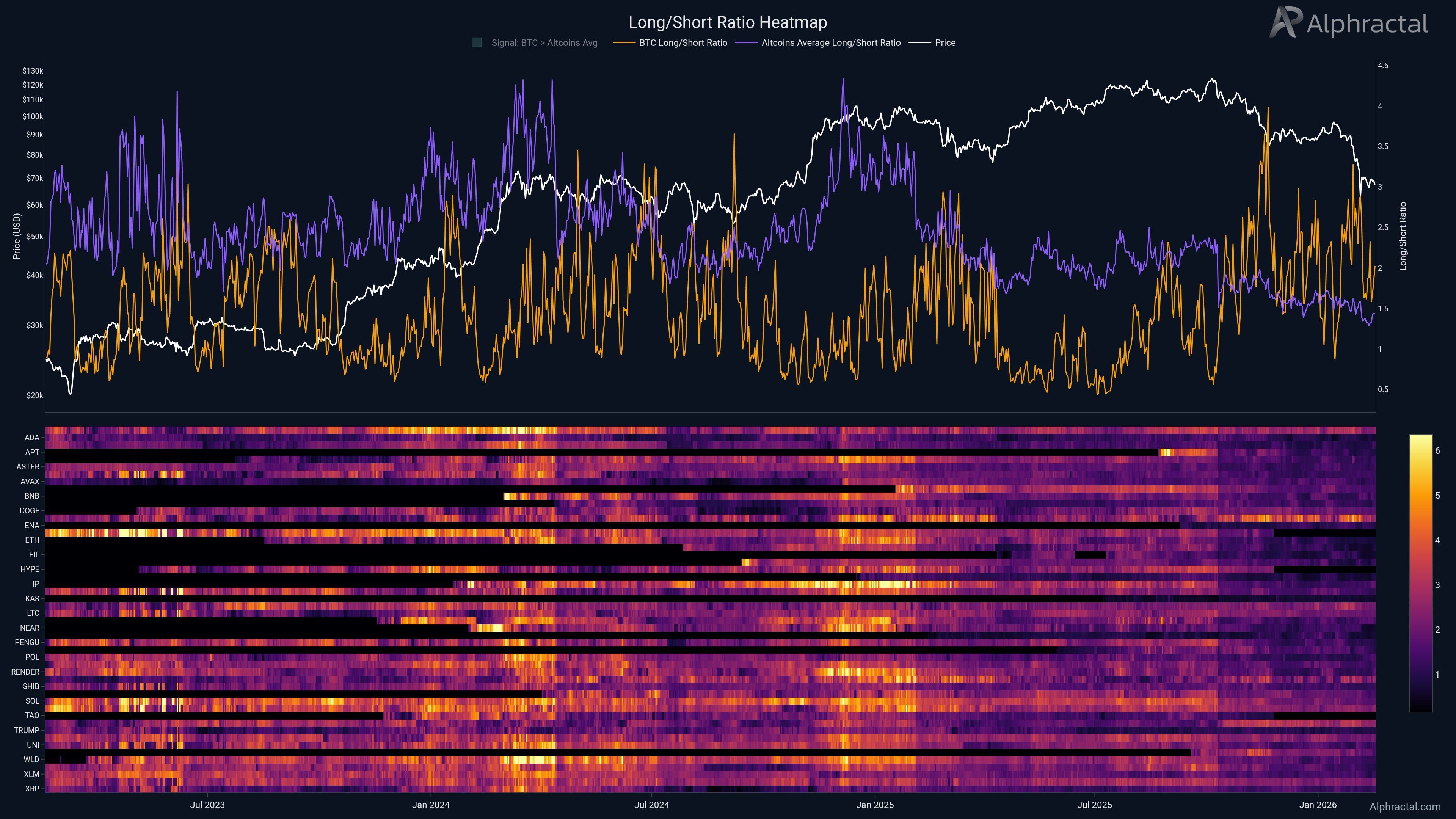 Long/Short Ratio Headmap. Source: Alphractal