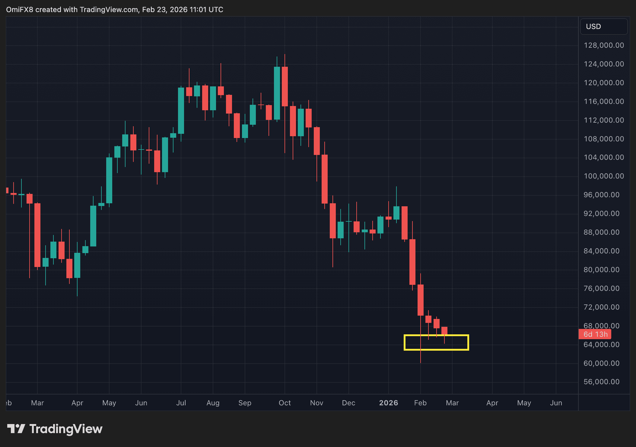 BTC's weekly chart in candlestick format. (TradingView)
