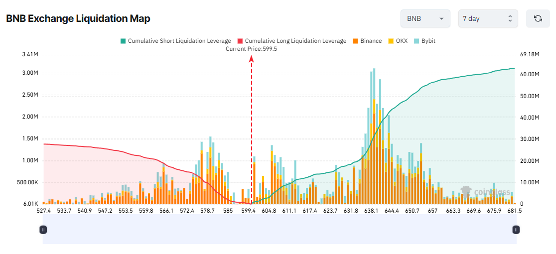BNB Exchange Liquidation Map. Source: Coinglass
