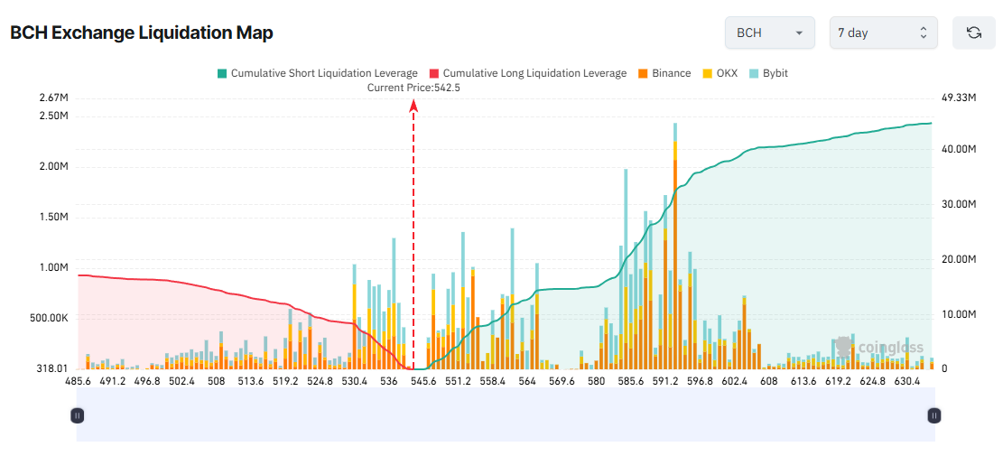 BCH Exchange Liquidation Map. Source: Coinglass