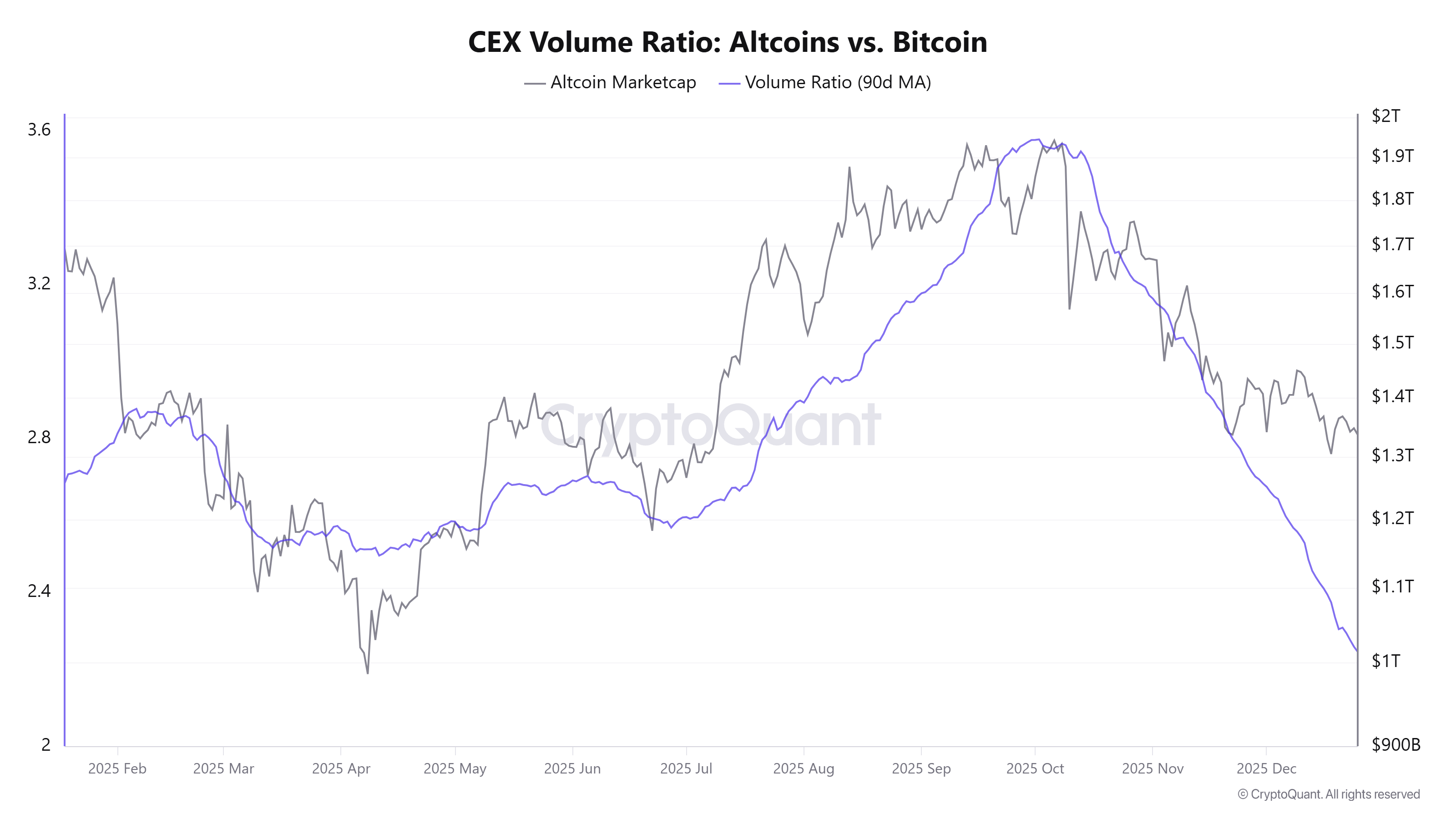 CEX Volume Ratio Altcoins vs. Bitcoin. Source: CryptoQuant.