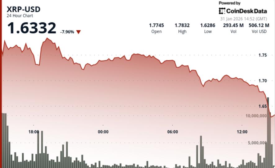 Ripple-linked token falls 7% as bitcoin tumbles