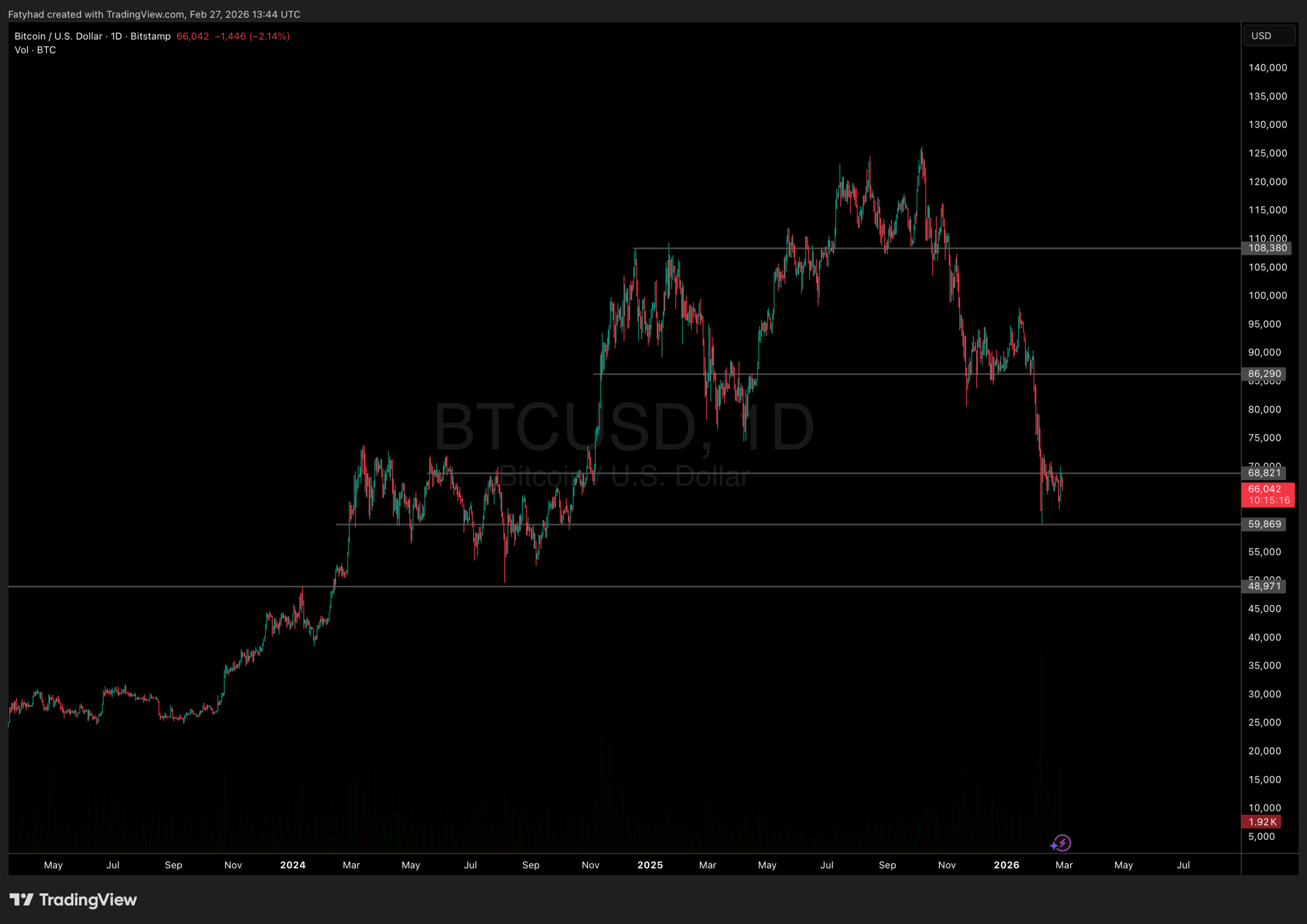 Bitcoin Price Analysis