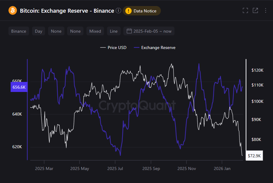 Binance Bitcoin Reserves Strengthened