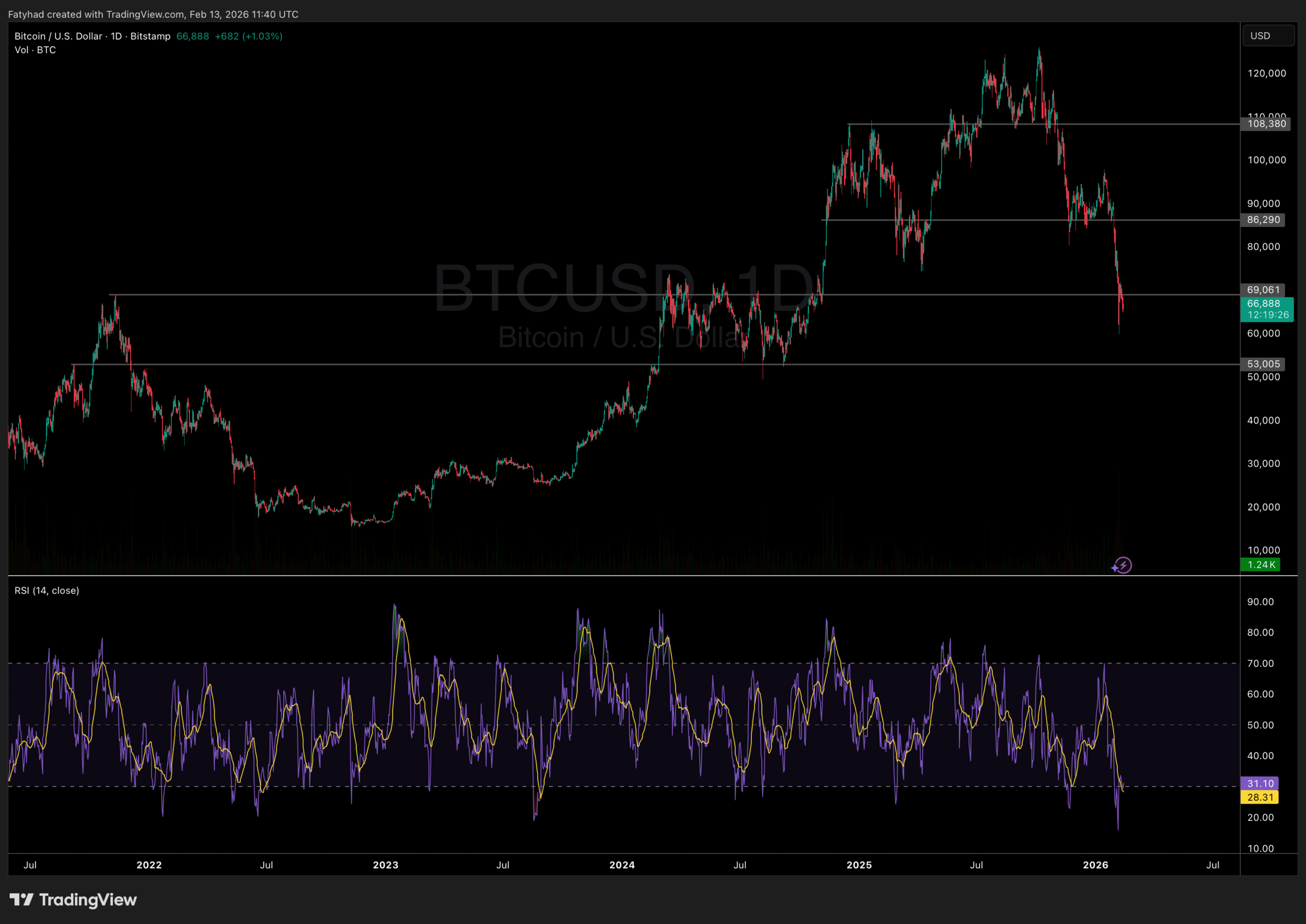 Bitcoin Price Analysis Source