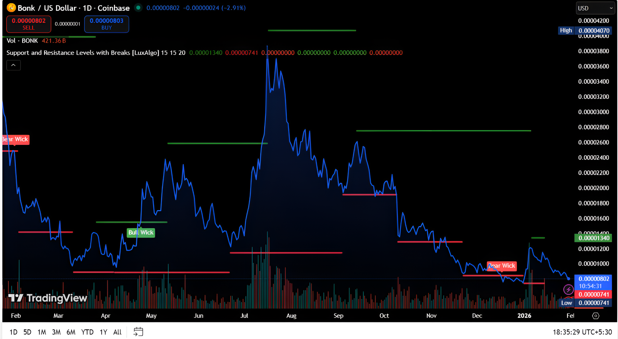 BONK Technical Analysis
