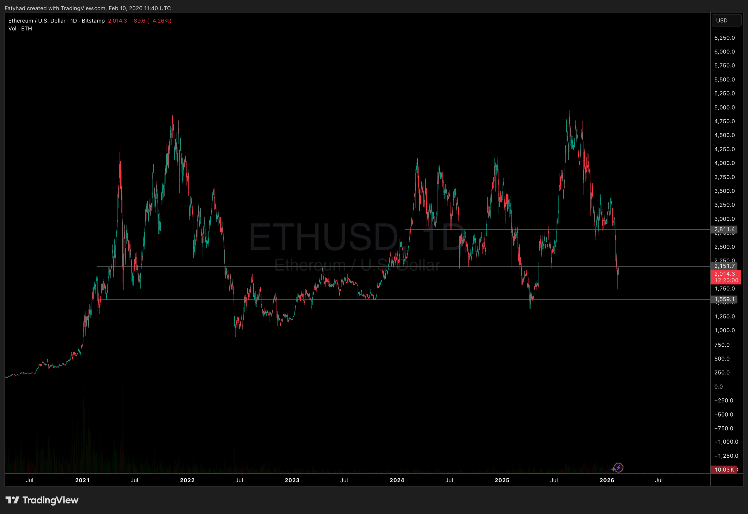 Ethereum price analysis