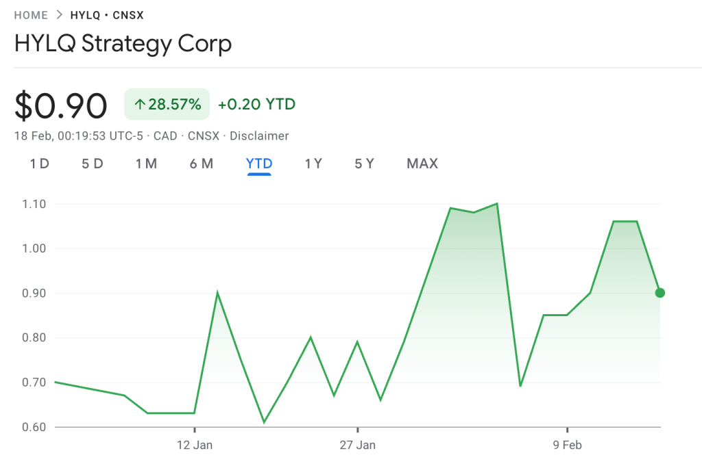 HYLQ Strategy YTD price chart 18th Feb 2026