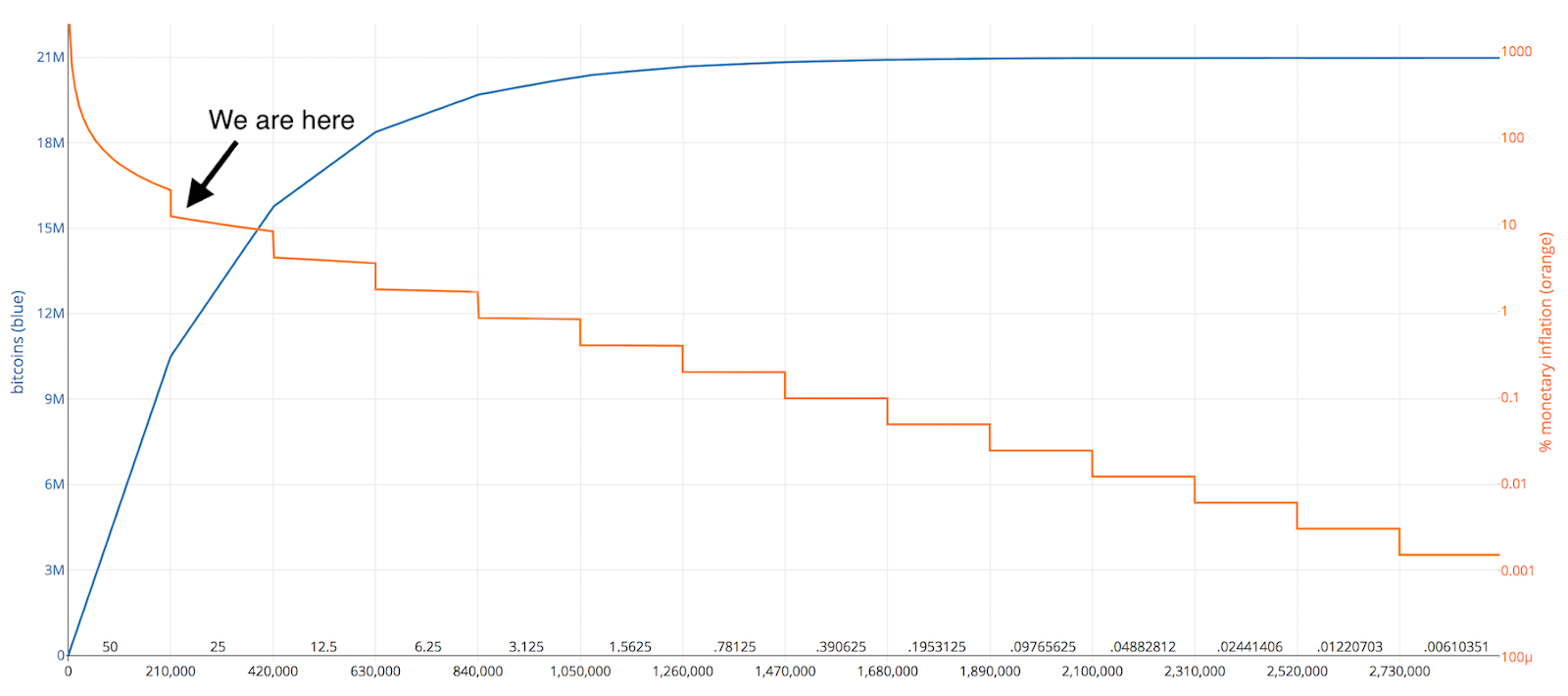 What Is Bitcoin’s Circulating Supply?