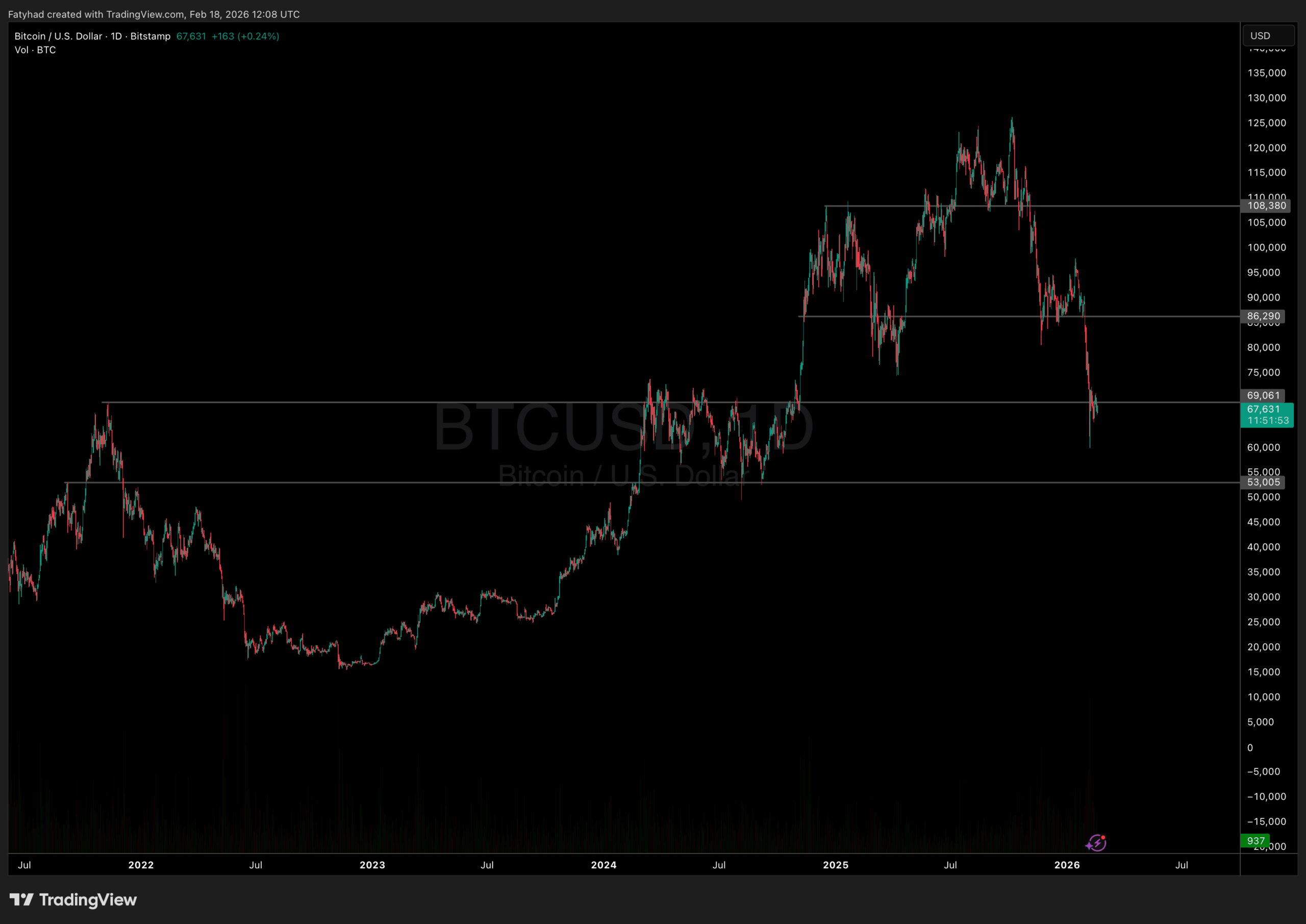 Bticoin Price Analysis 