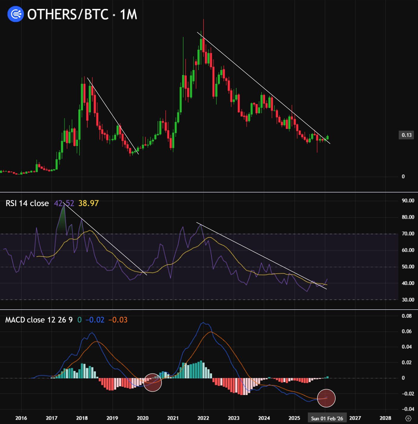 OTHERS/BTC Performance. Source: Blade