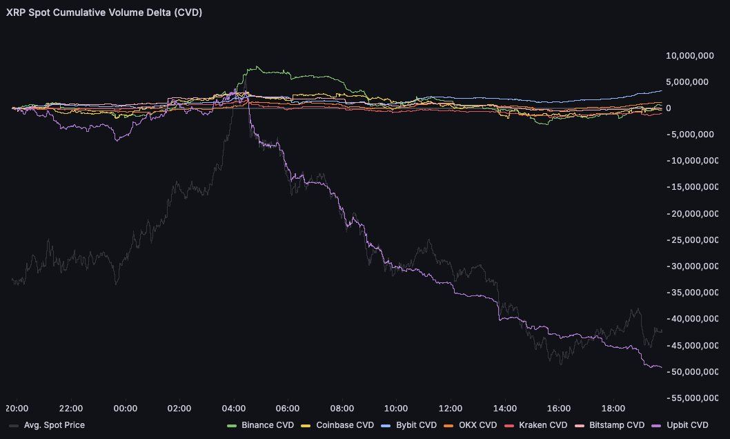 XRP Spot Cumulative Volume Delta. Source: Dom
