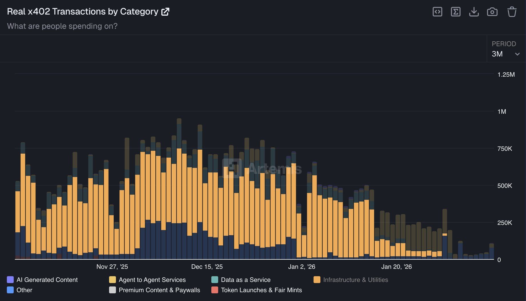x402 Transactions by Category. Source: Artemis.