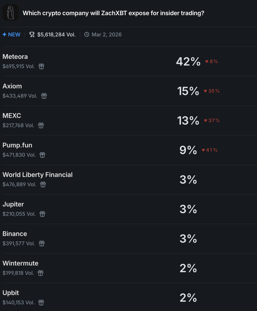 ZachXBT Insider Trading Report Targets Major Crypto Firm in 2 Days
