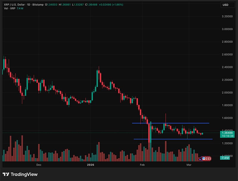 Bitcoin is trading at $67,000, while Ethereum is just above $2,000, and XRP defends the $1.35 level following a week of liquidation pressure.