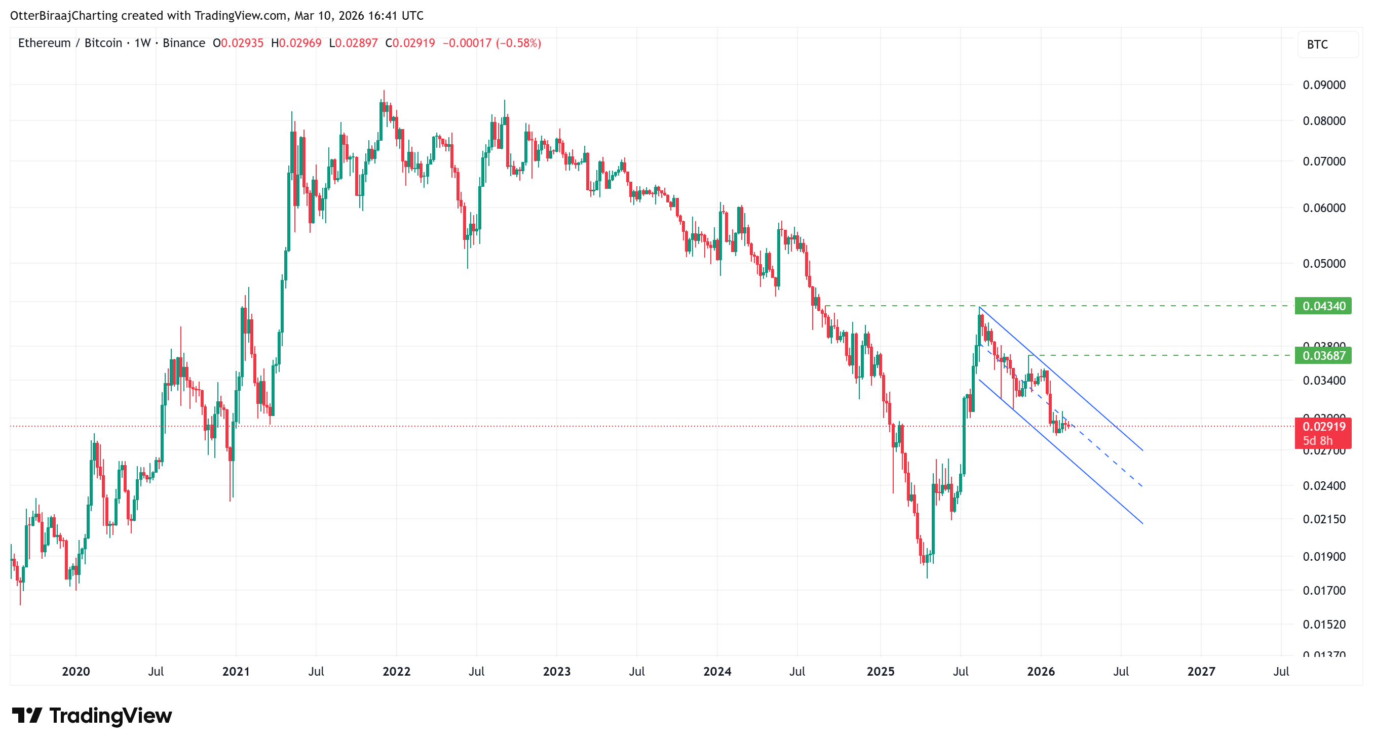 Cryptocurrencies, Business, Ethereum, Bitcoin Price, Technology, Adoption, Markets, Cryptocurrency Exchange, Price Analysis, Market Analysis, DeFi
