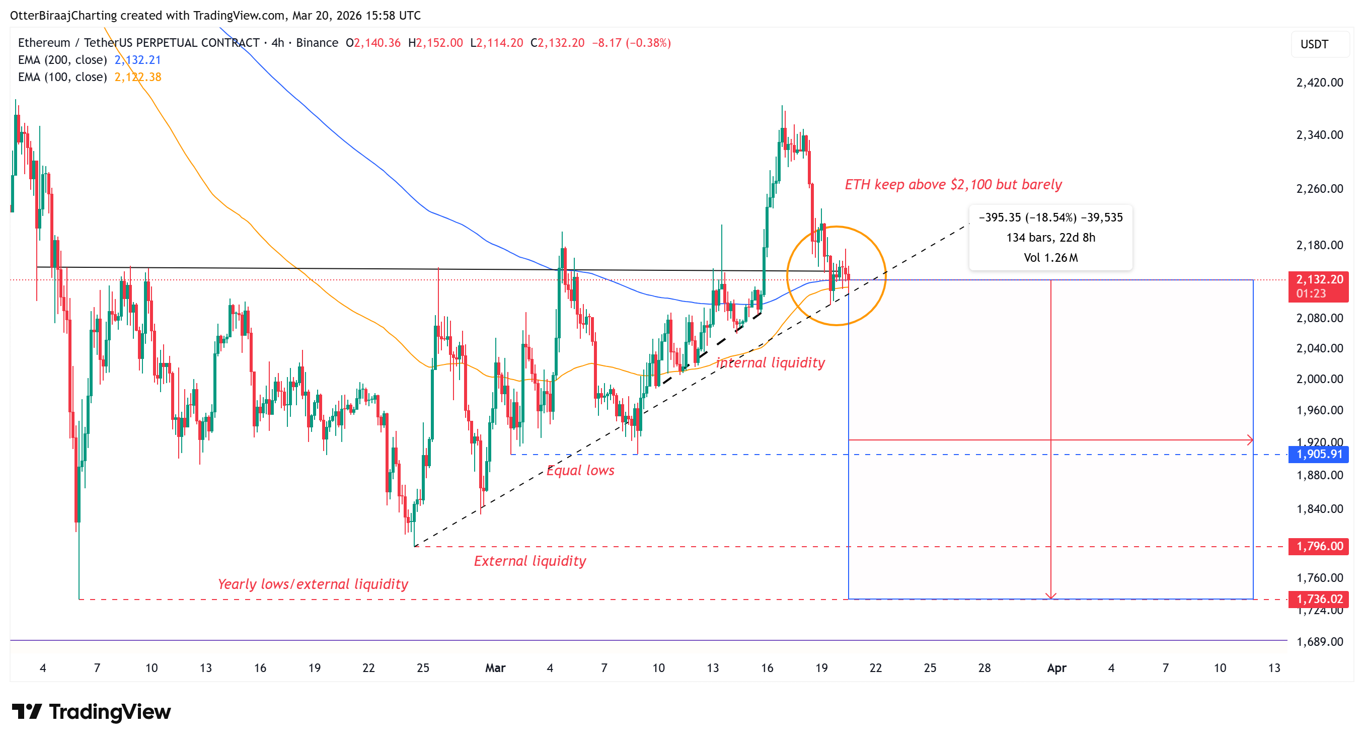 Coinbase, Cryptocurrencies, Ethereum, Adoption, Markets, Cryptocurrency Exchange, Price Analysis, Futures, Market Analysis, Altcoin Watch, Ether Price