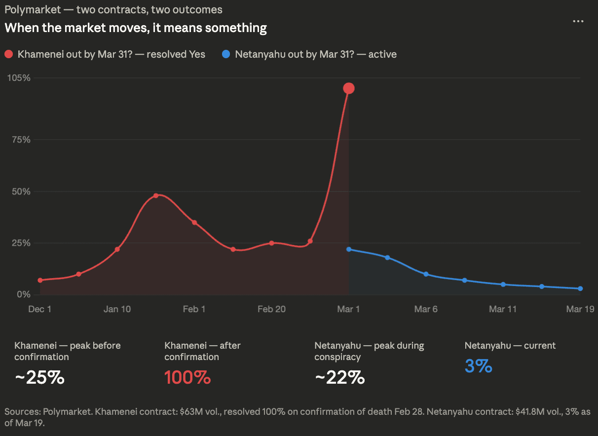 Price movements on Polymarket (Polymarket)
