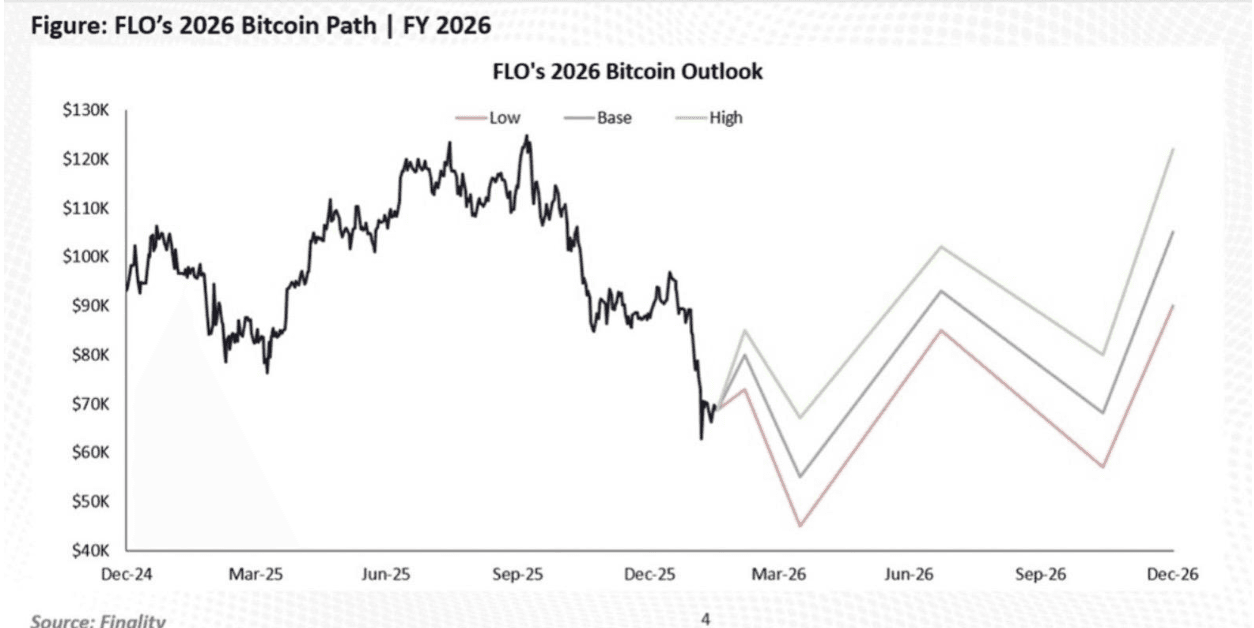 FLO's 2026 Bitcoin Outlook