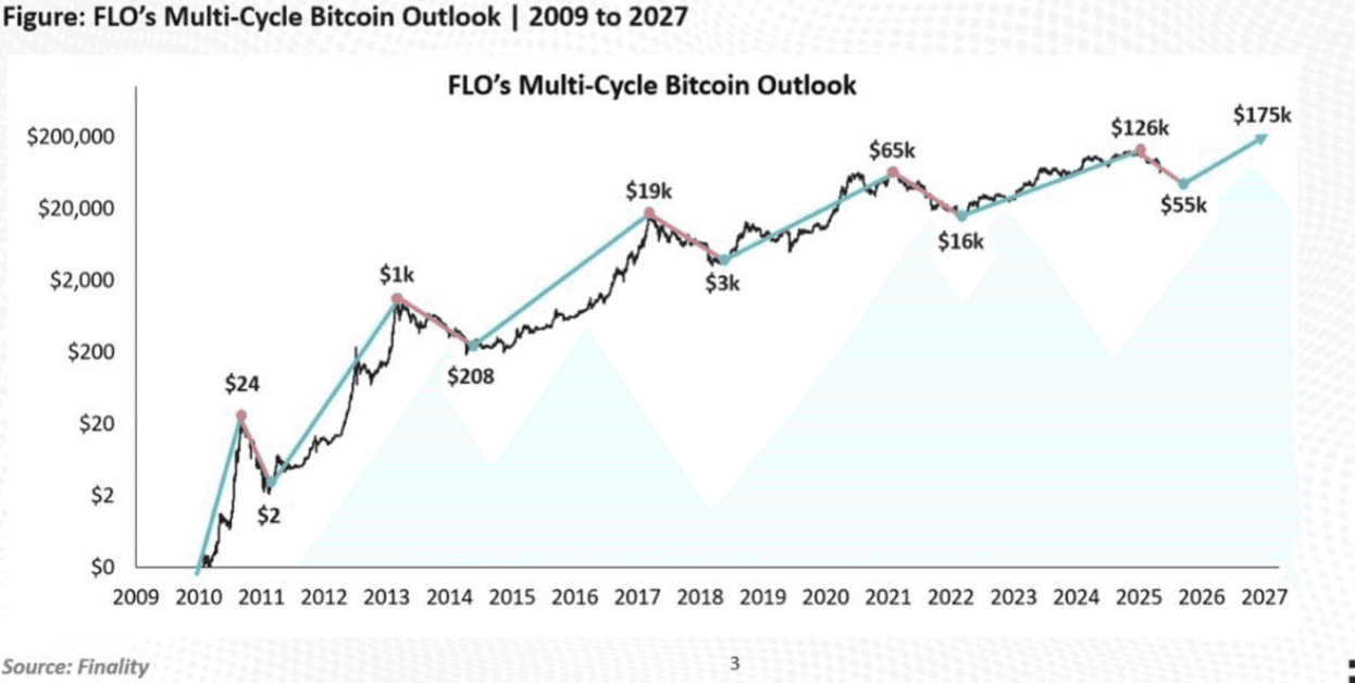 FLO's Multi-Cycle Bitcoin Outlook