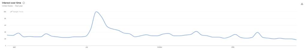 XRP Price Outlook 2026: Weak Demand, ETF Flows Drop, but Analysts Predict Upside 3 xrp interest