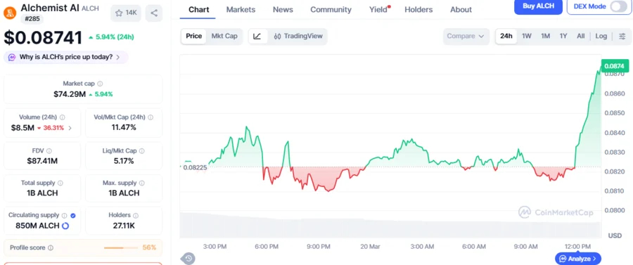 ALCH Surges 9.9% As Bullish Pattern Suggests Strong Breakout Ahead, What’s Driving This Surge? 2 ALCHUSD