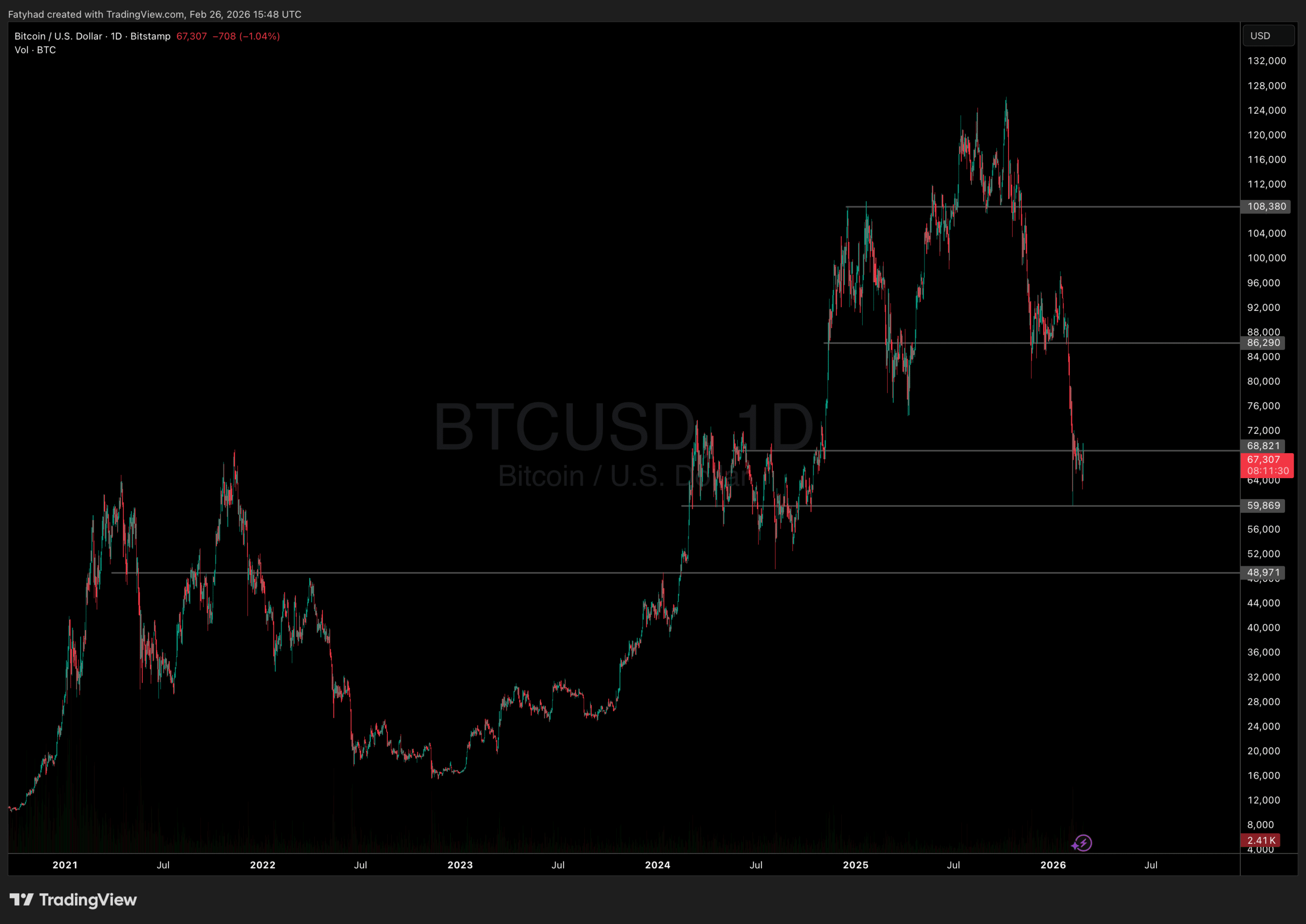 Bitcoin Price Analysis 