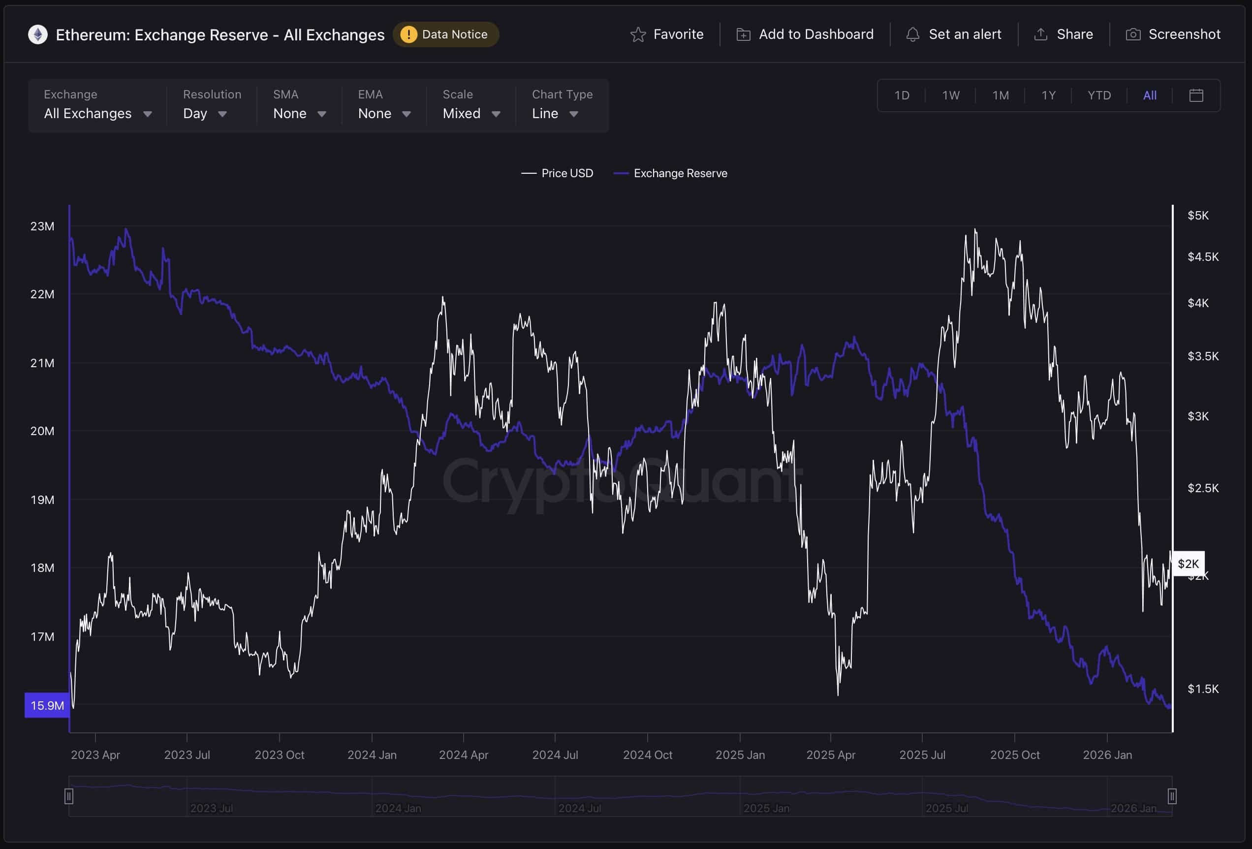 Ethereum Balance on Exchanges