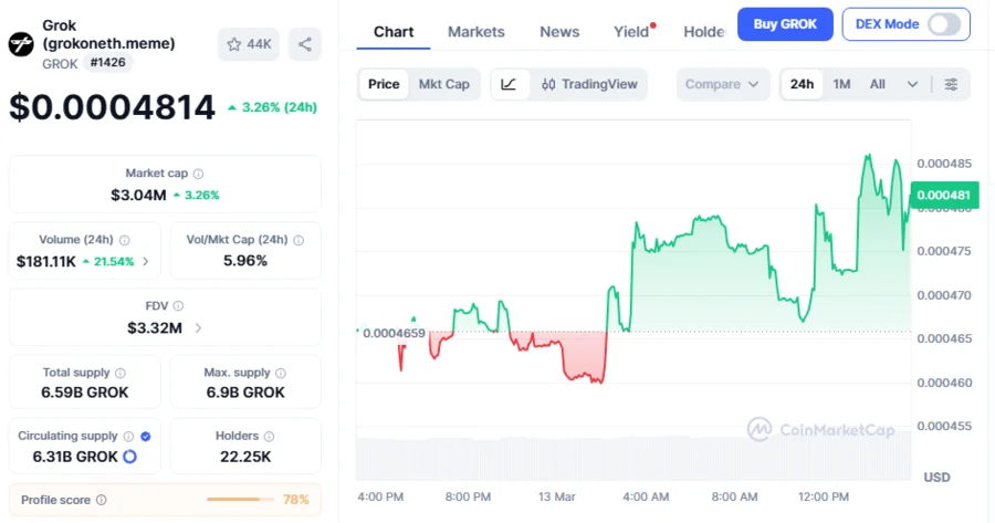 GROK Corrects To $0.0004846, Gets Ready For Next Leg Up With 100% Spike Ahead: Analyst 2 GROKUSD