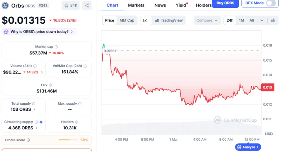 ORBS Price Erupts 36.9% As Analyst Identifies Large Bullish Candle That Sets To Trigger Further Market Rally 2 ORBSUSD