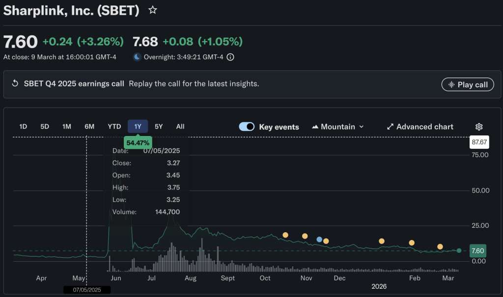 A glimmer of hope for the SharpLink Gaming Stock is that its share price is still up +50% in the past year after posting losses of over $730M