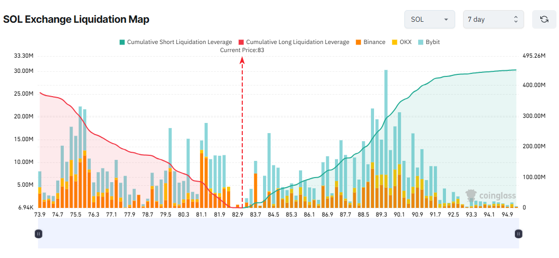 SOL Exchange Liquidation Map. Source: Coinglass