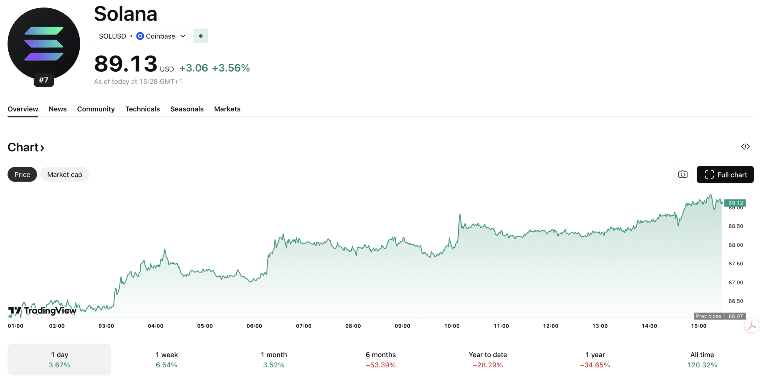 Solana USD looks set for a run toward $100 following an inflow of capital into the various SOL ETF products