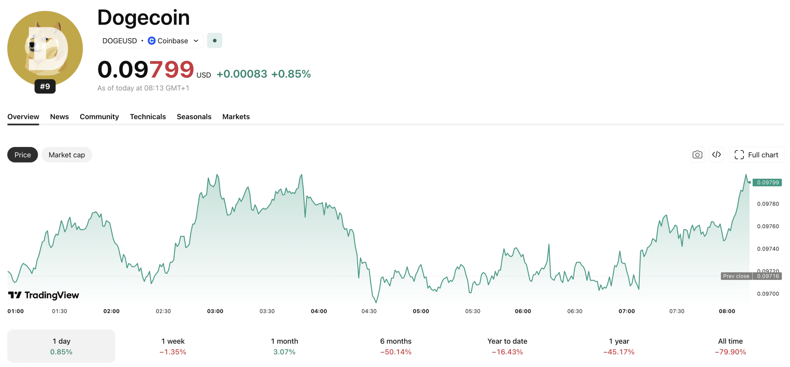 Altcoin season could be right around the corner as Dogecoin stays in the green even as BTC USD drops -0.5% overnight