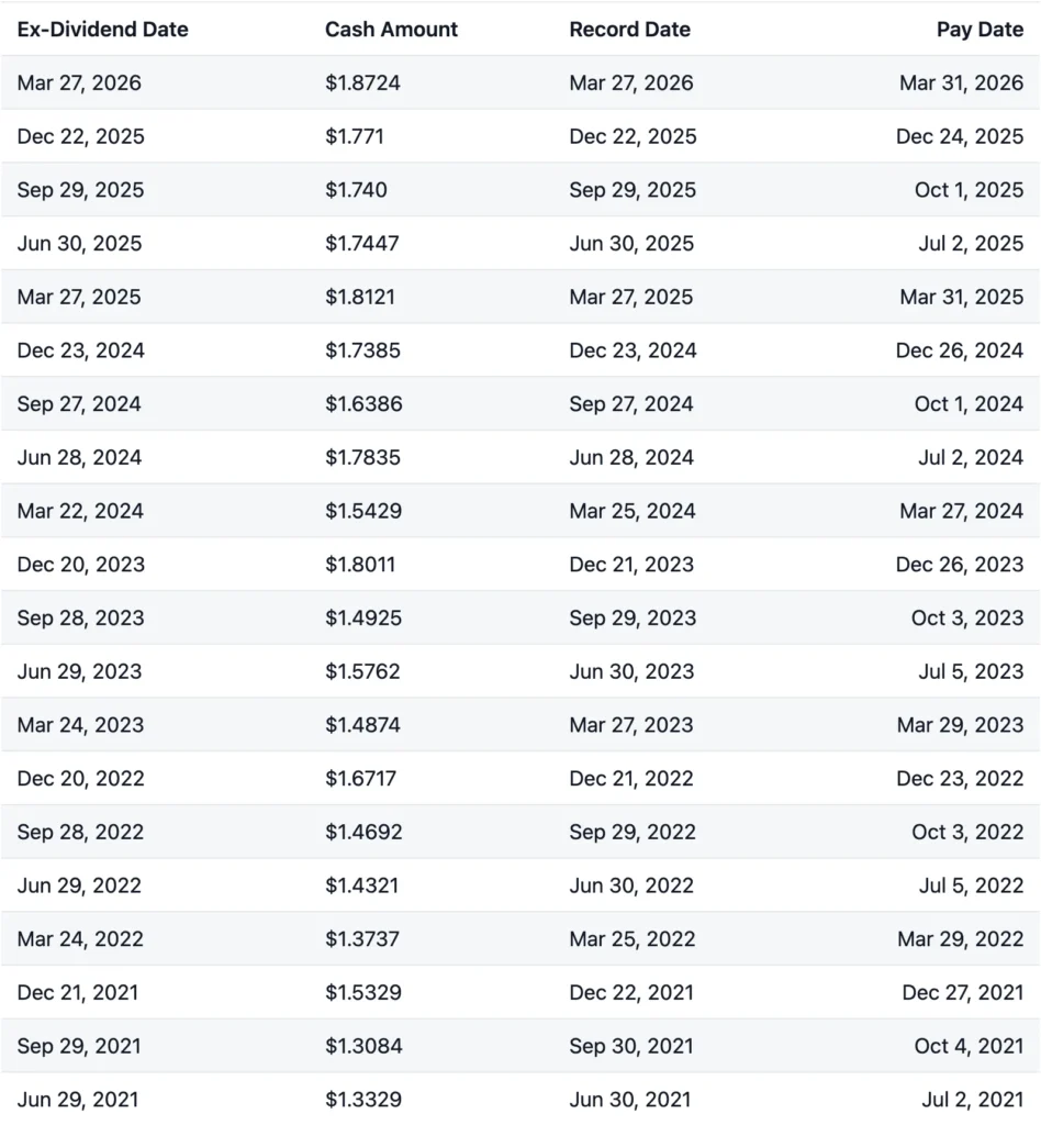 VOO dividend history quarterly payments 2026