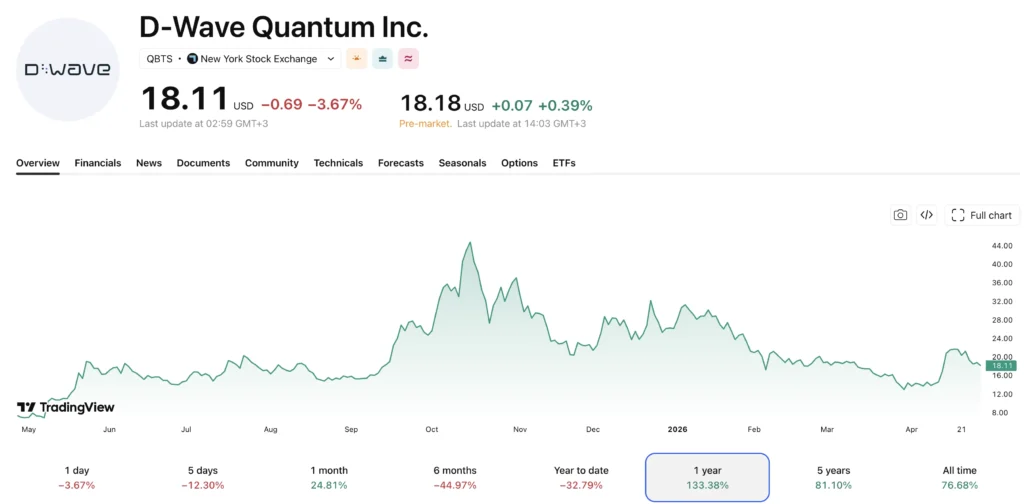 QBTS stock chart 52 week range D Wave Quantum price history 2026