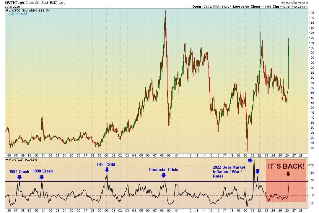 WTI oil price in the upper pane and the 12-month rate of change in the lower pane. (WTI oil's 12-month rate of change. (Jack Prandelli)