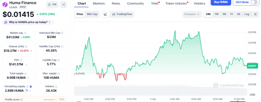 HUMA Surpasses $0.01428 As Falling Wedge Structure Sets Up A 300% Breakout 2 HUMAUSD