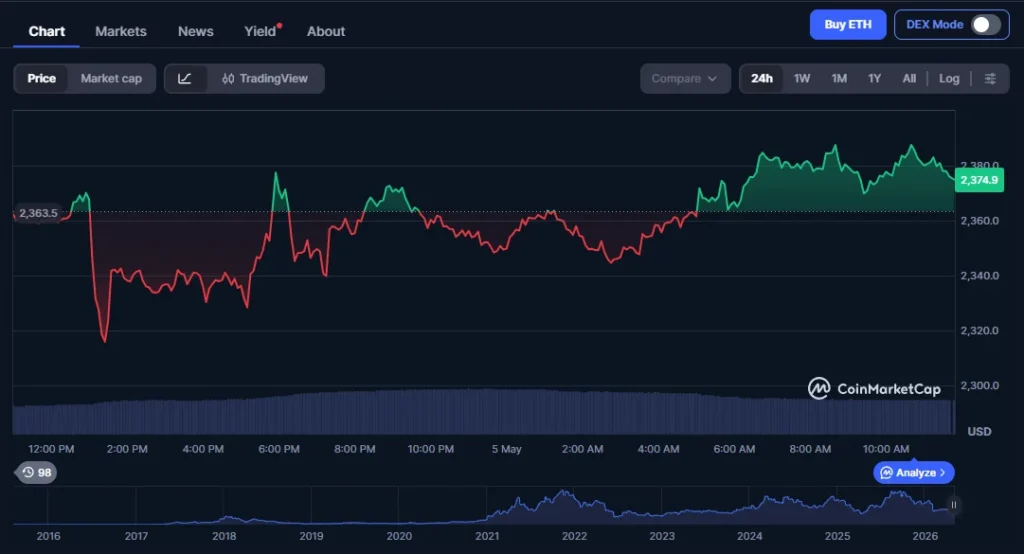 chart eth 2